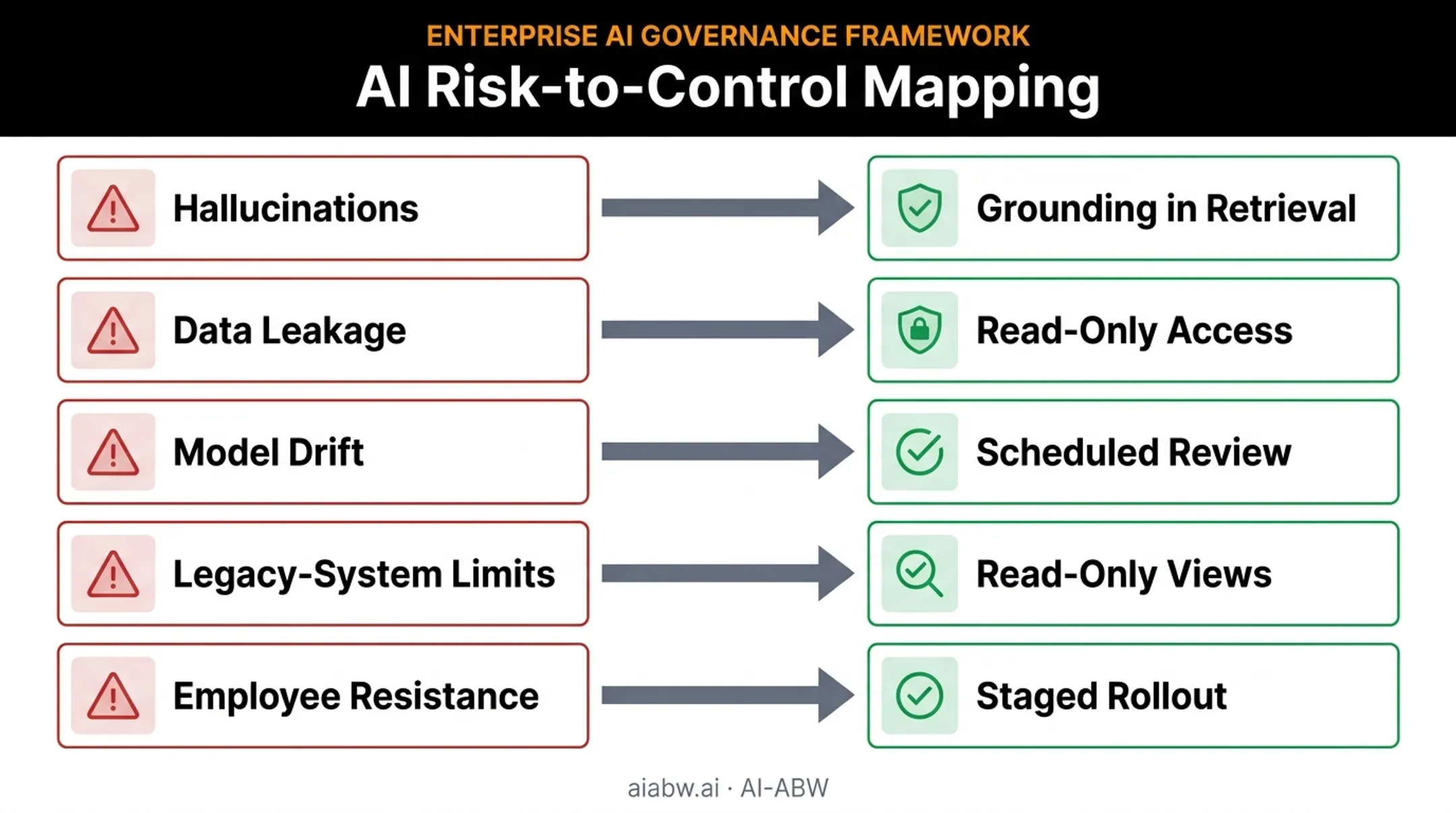 Technical and organizational AI risks mapped to practical governance controls