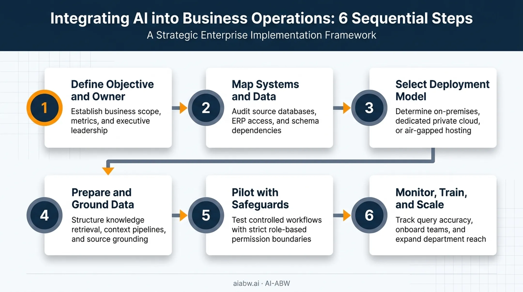 6-step AI integration process from objective definition to scaling