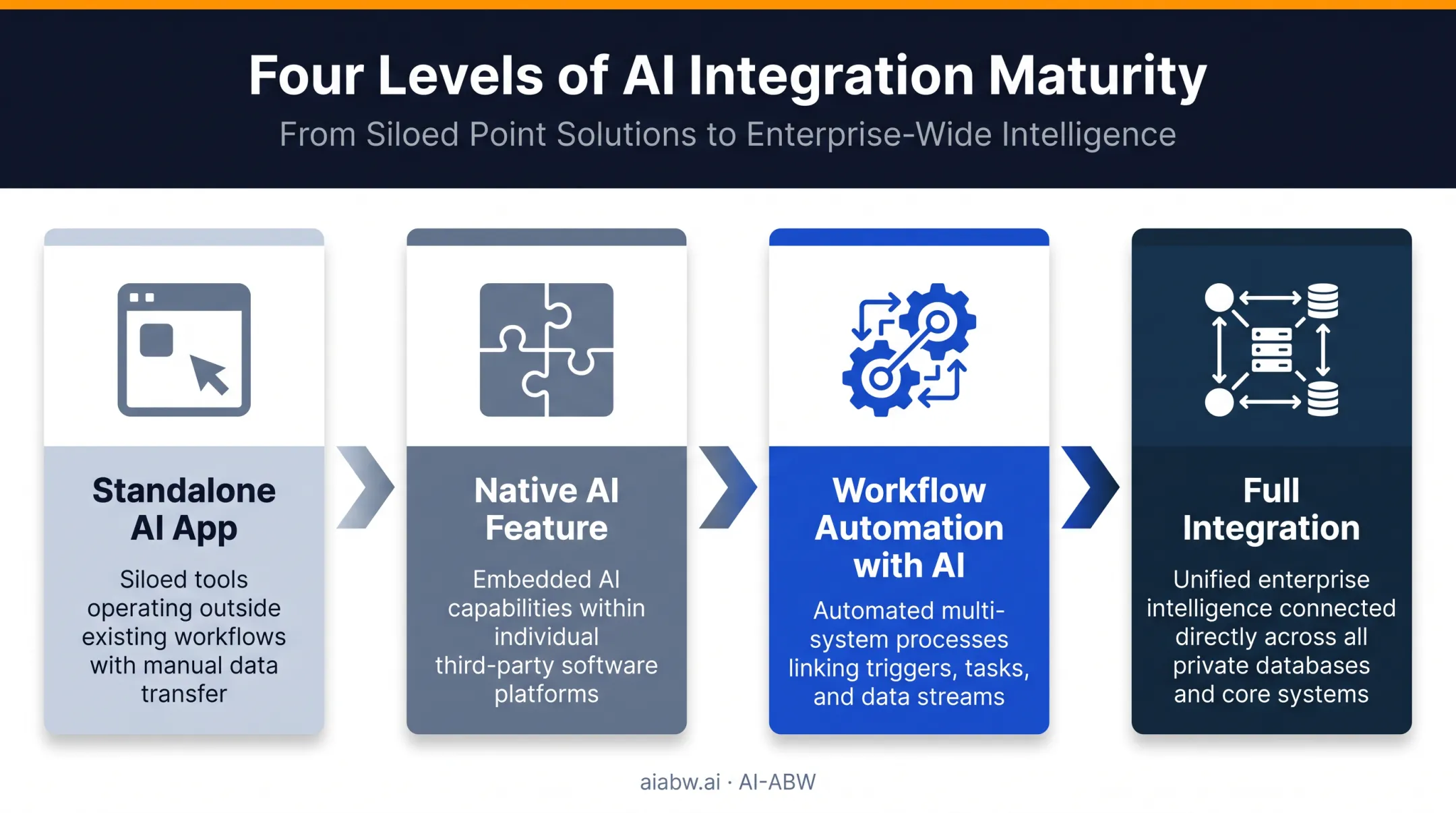 AI integration spectrum from standalone apps to full integration