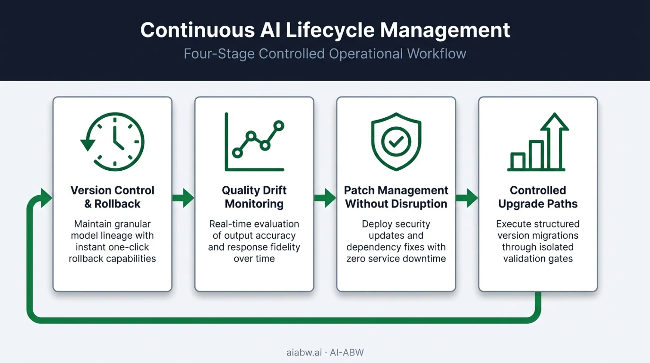 Model lifecycle management stages from deployment to ongoing updates