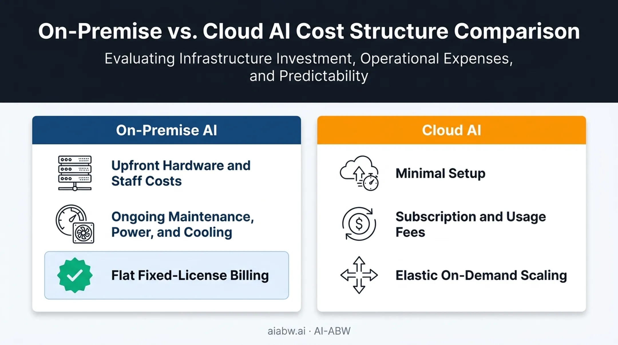On-premise versus cloud AI cost structure comparison chart