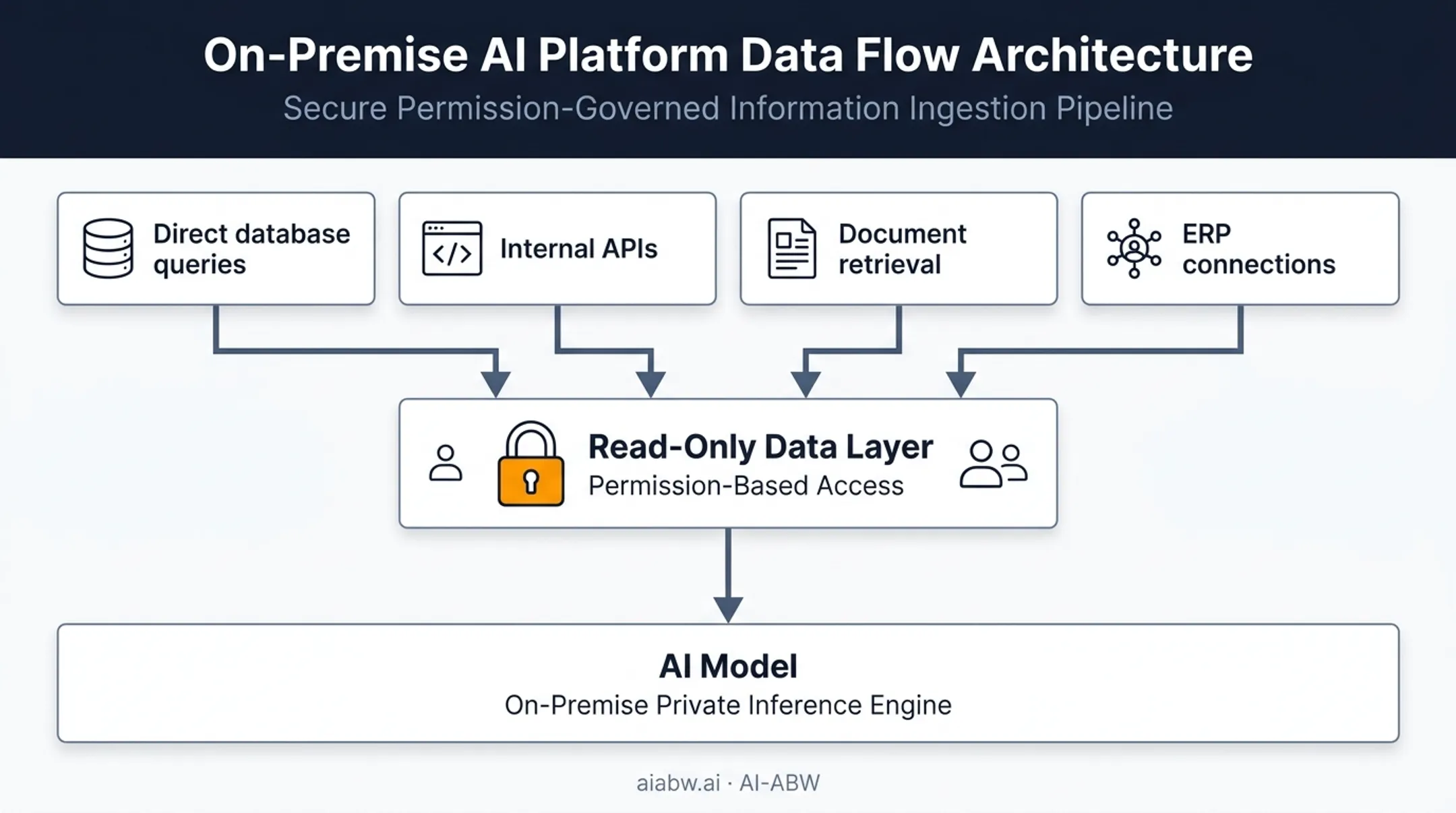 On-premise AI data flow through read-only ERP and database layer
