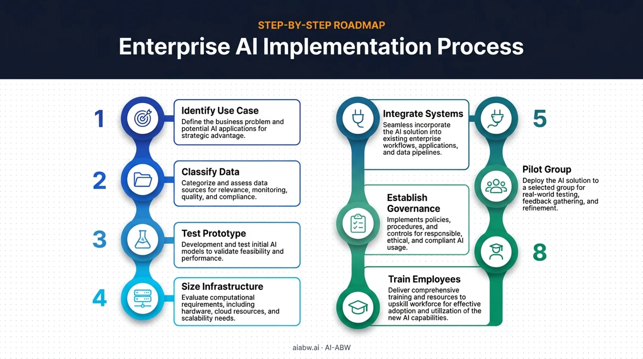 8-step phased implementation roadmap for on-premise AI deployment