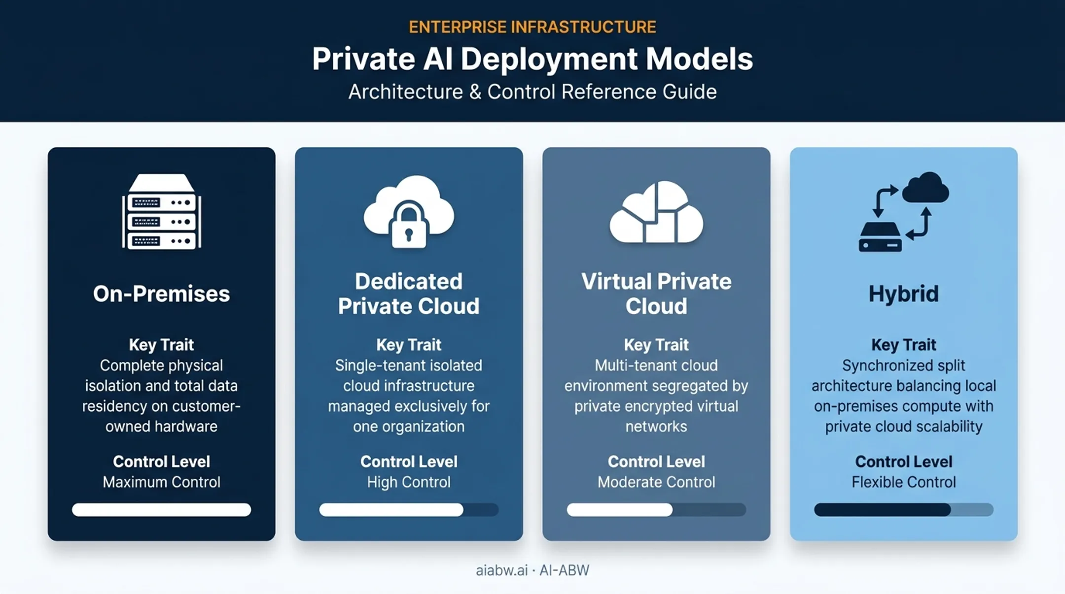 Four private AI deployment models compared on-premises to hybrid