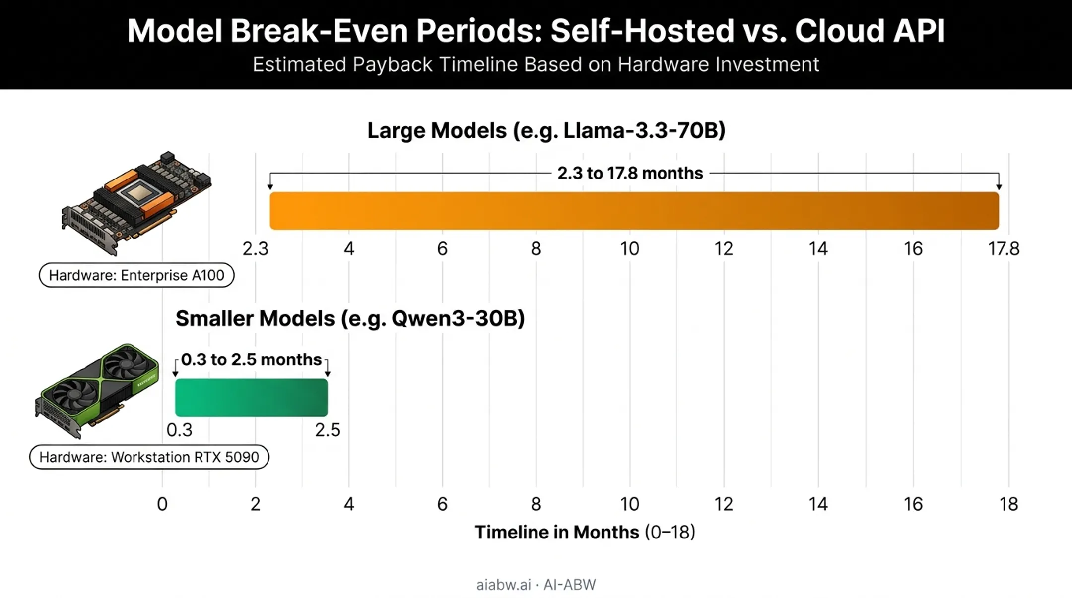 Break-even timeline comparison for large versus small self-hosted LLM models