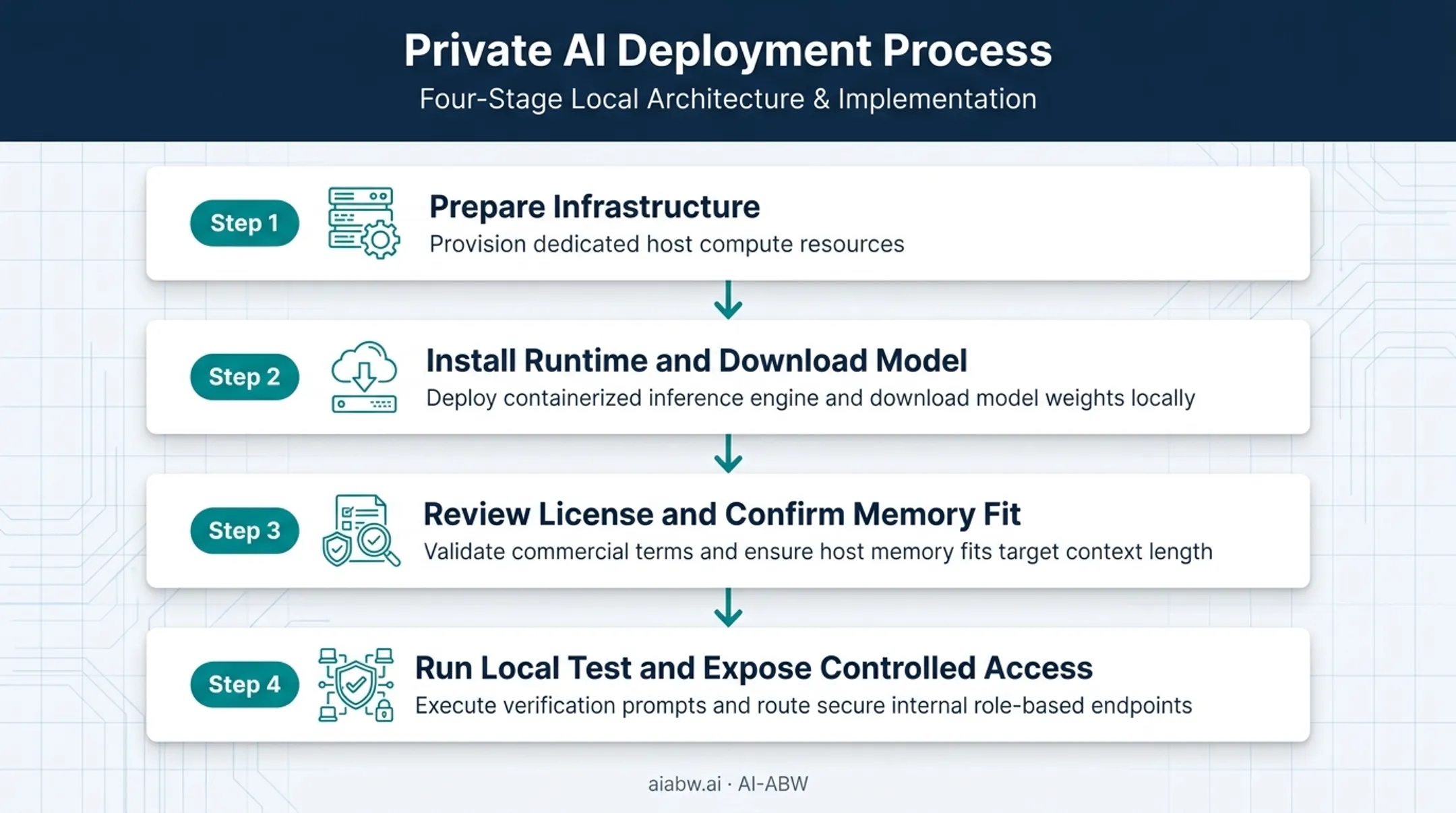 Four-step first deployment path for self-hosted LLM setup process