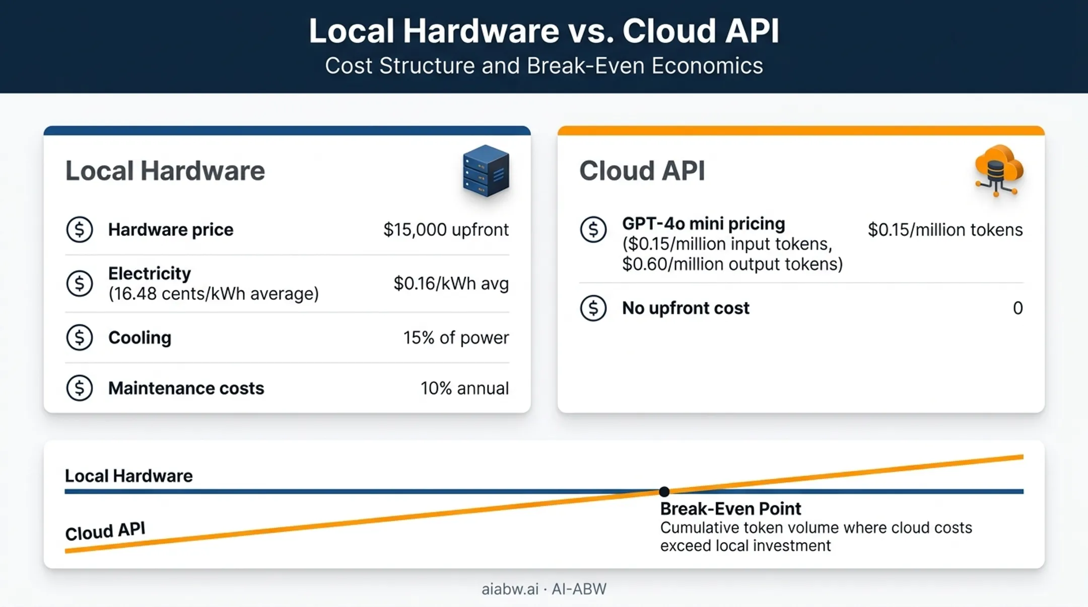 Local hardware cost versus cloud API pricing comparison chart