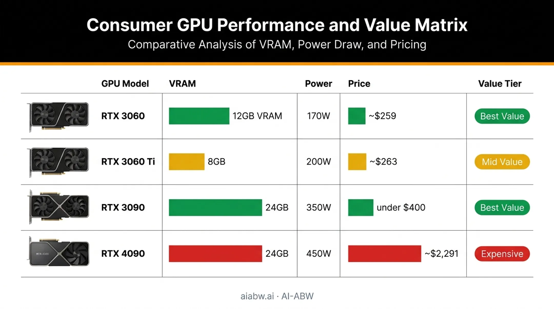Used GPU comparison chart showing VRAM price and power draw