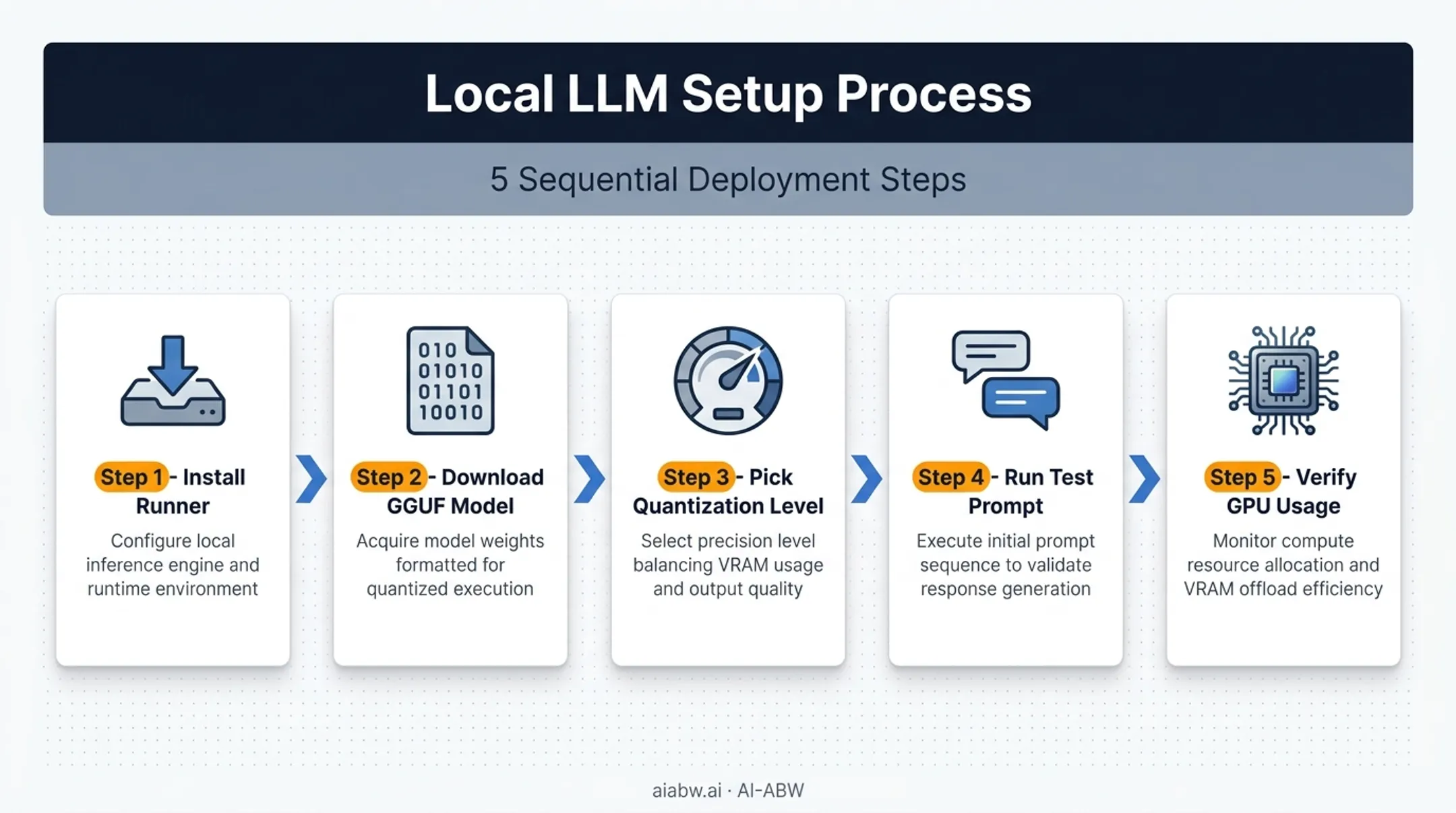 5-step process to install and test a local LLM setup
