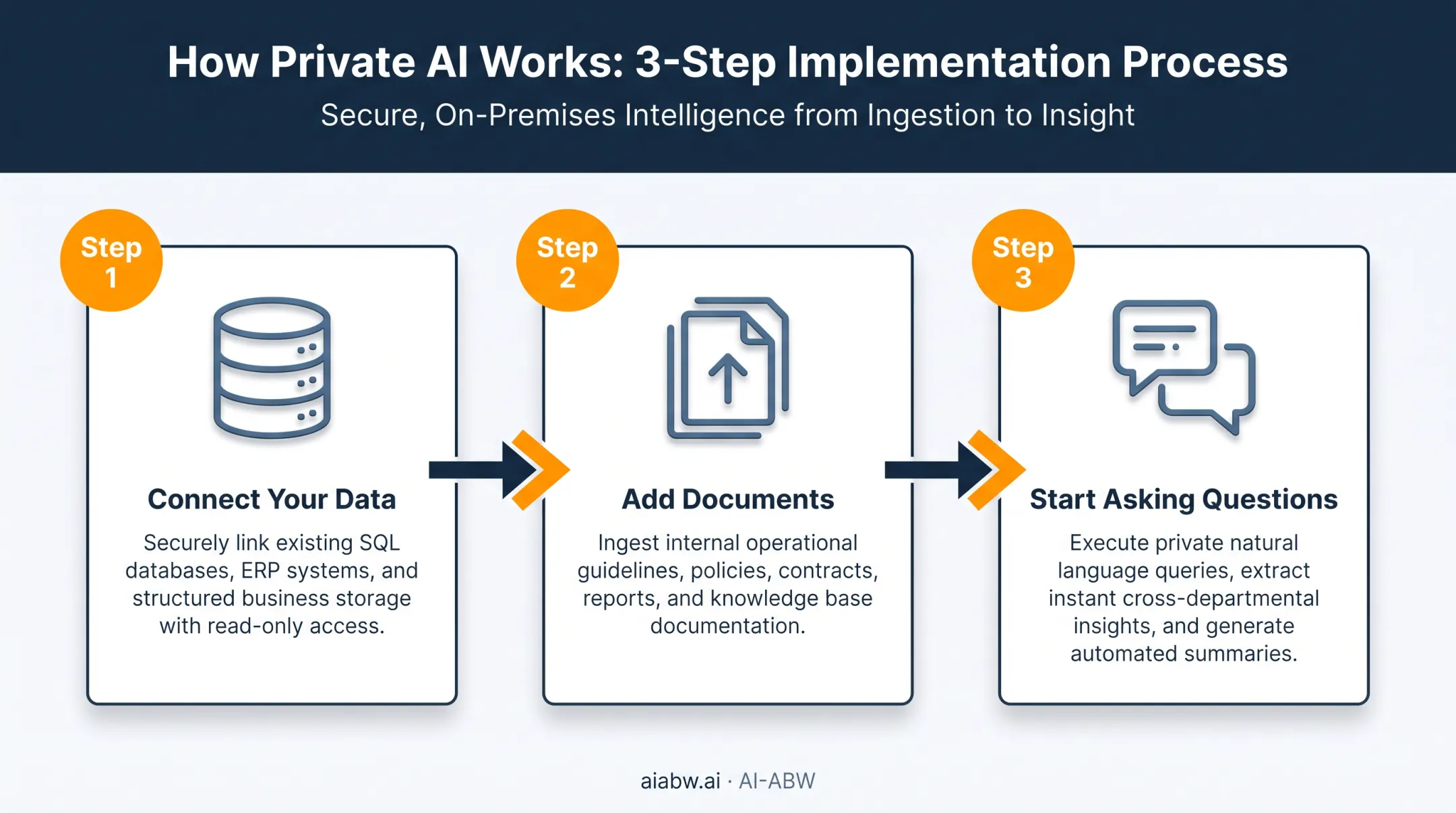 Three-step AI-ABW setup process from data connection to querying