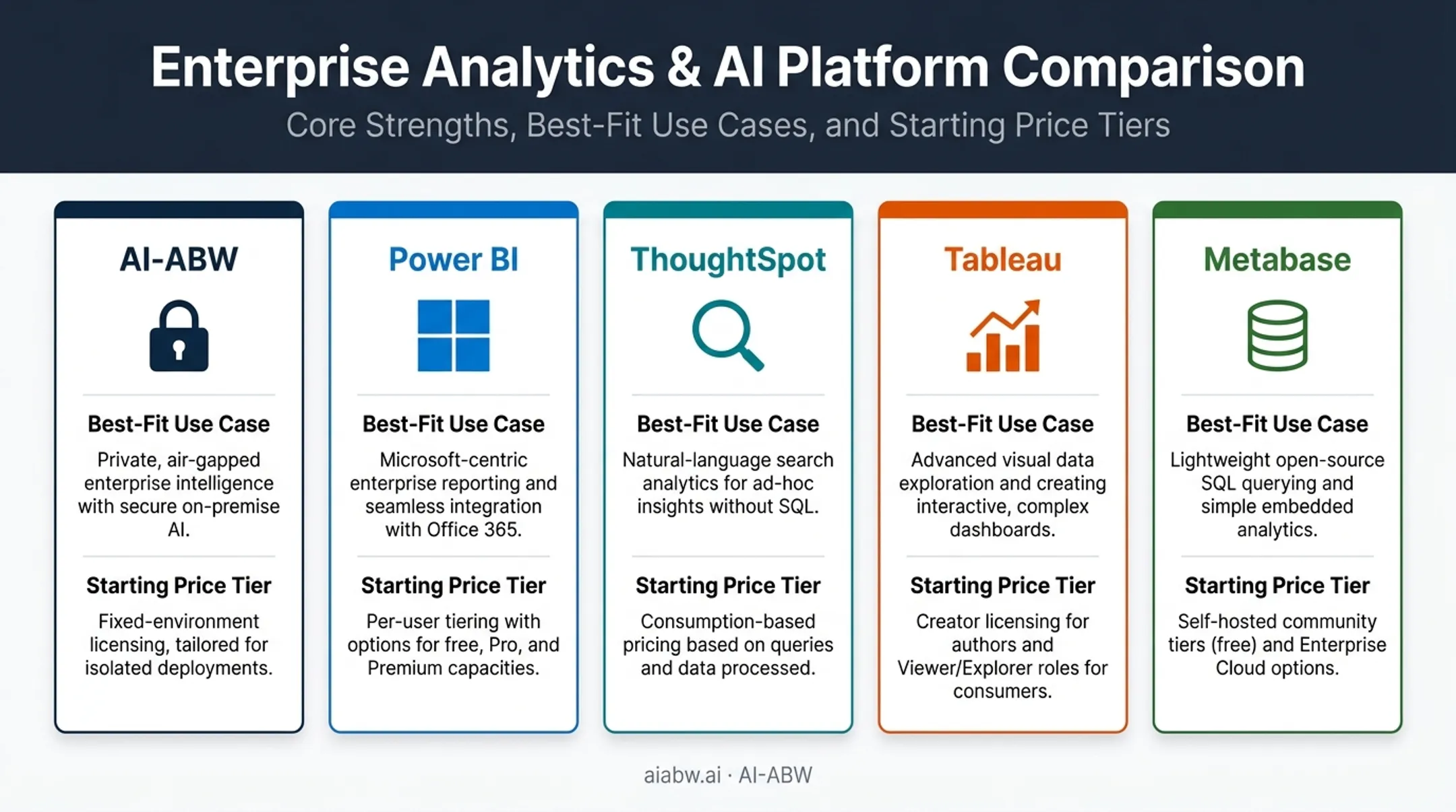 Comparison of five AI business intelligence categories by use case and pricing model