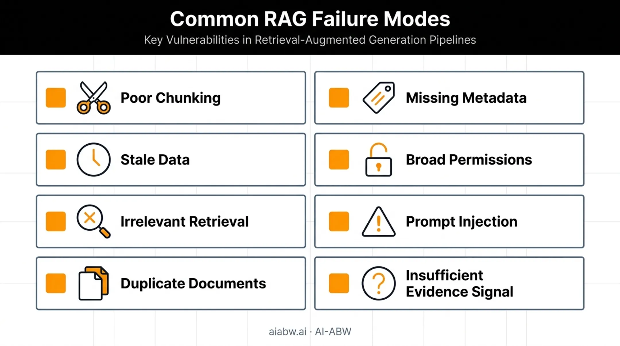 Common RAG failure modes and security risks checklist visualization