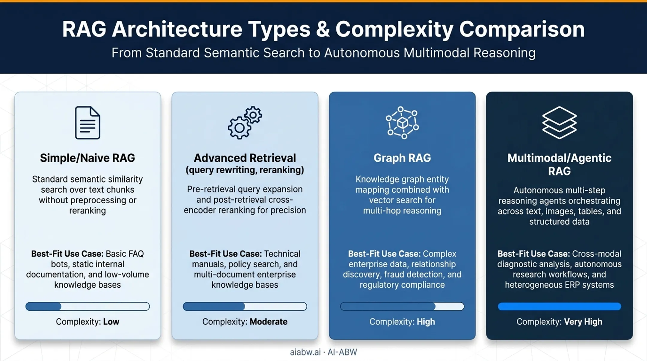 Comparison of specialized RAG architecture types and their use cases