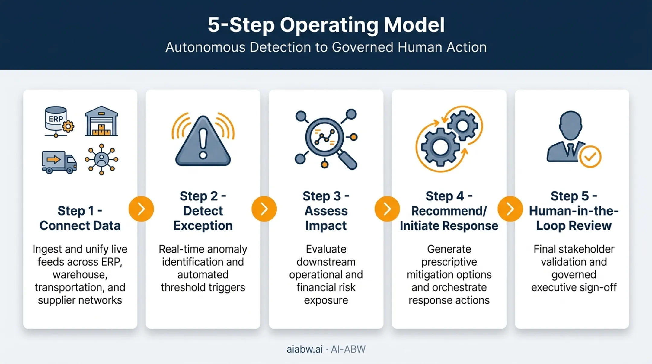 5-step AI supply chain data-to-decision operating model workflow