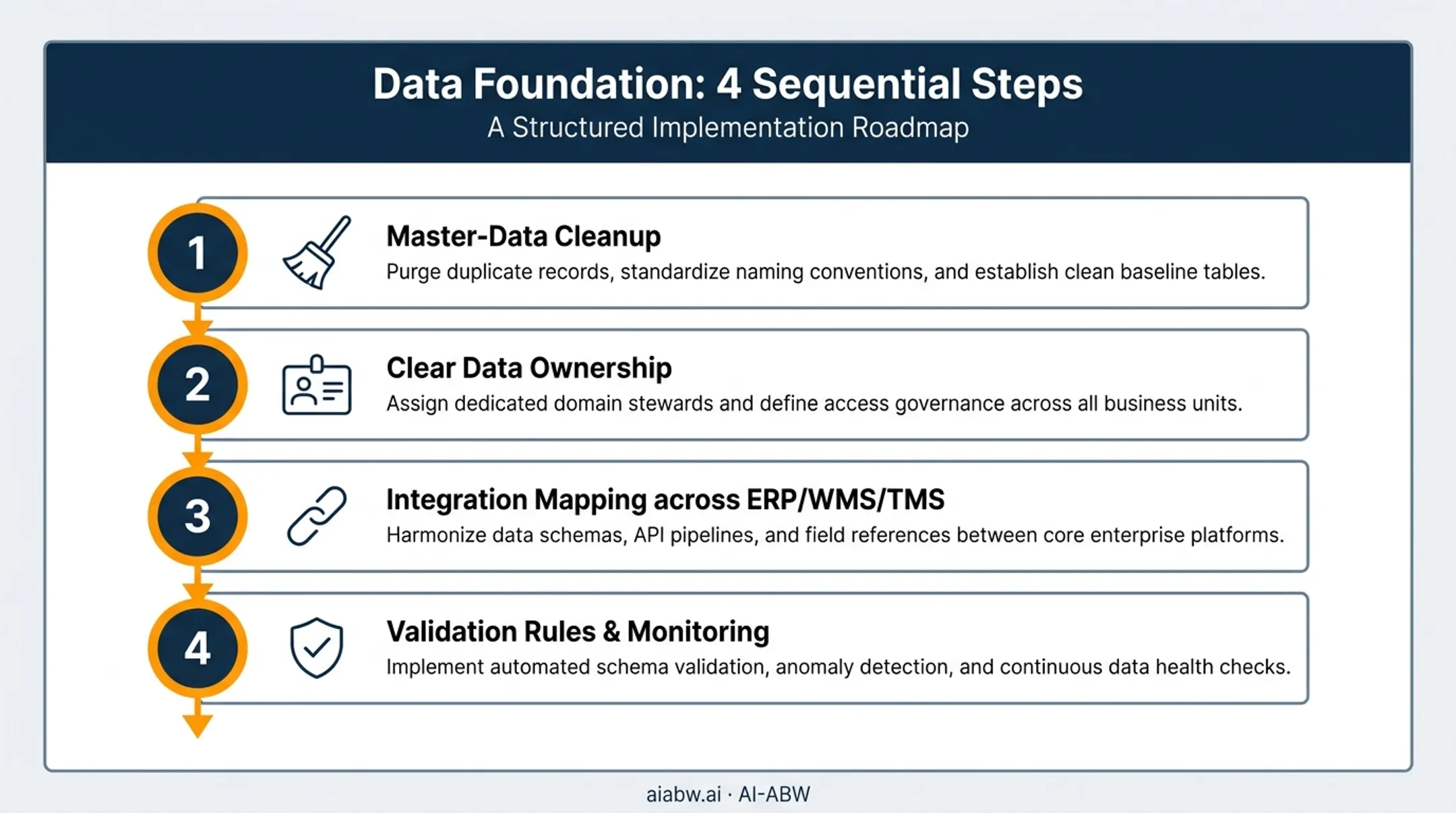 4-step data quality foundation checklist for AI supply chain deployment