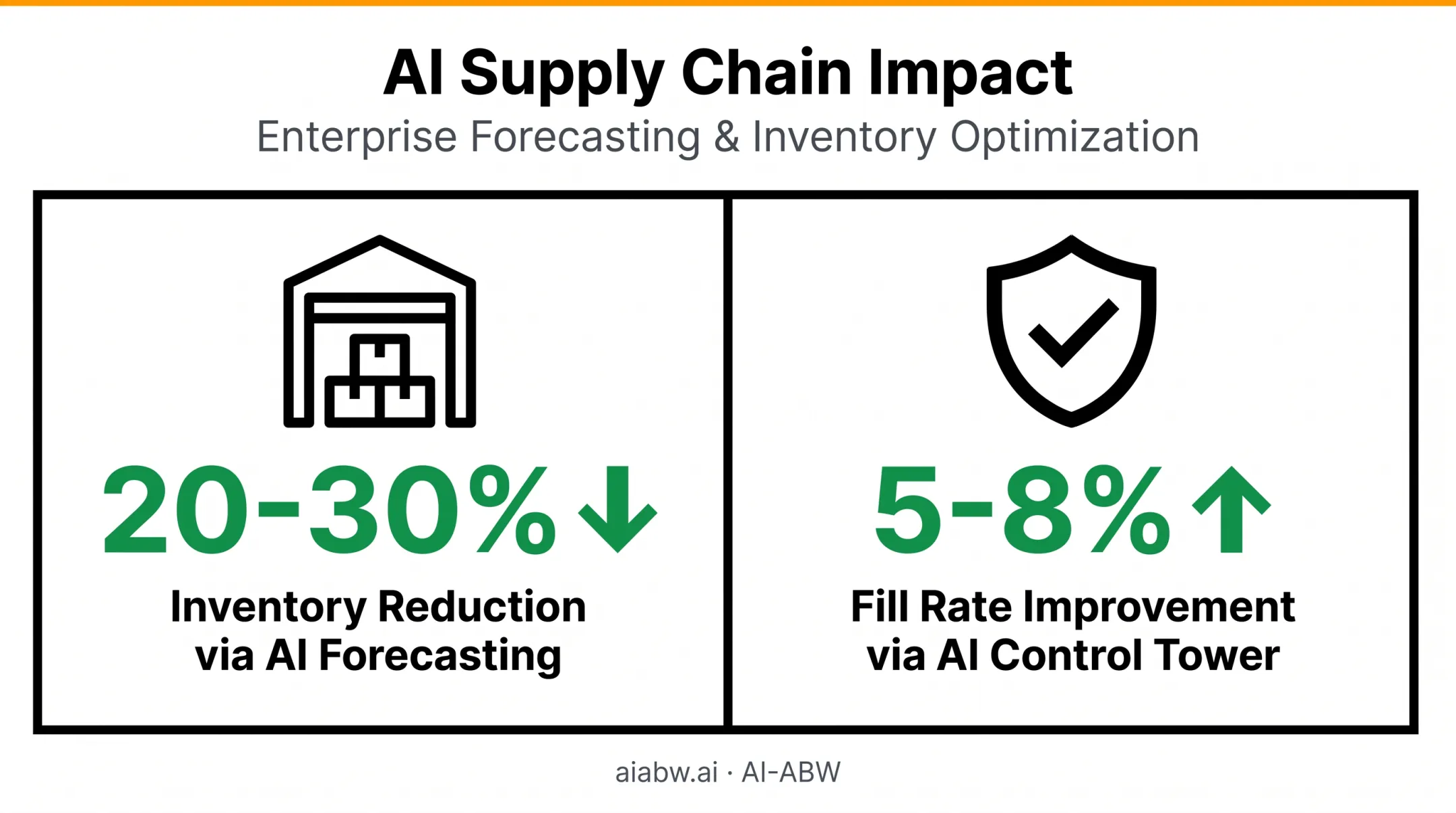 AI supply chain benefits comparison showing inventory and fill rate improvements