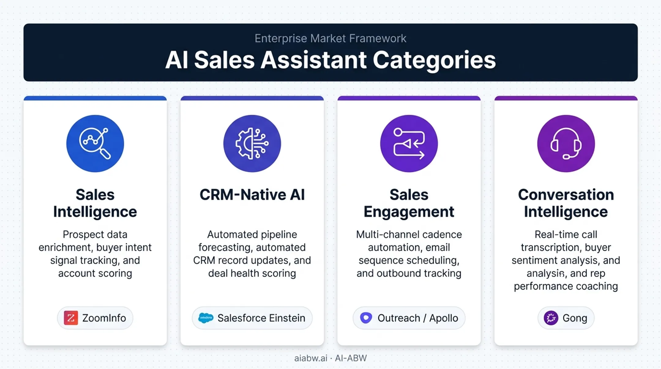 Four categories of AI sales assistant software market comparison