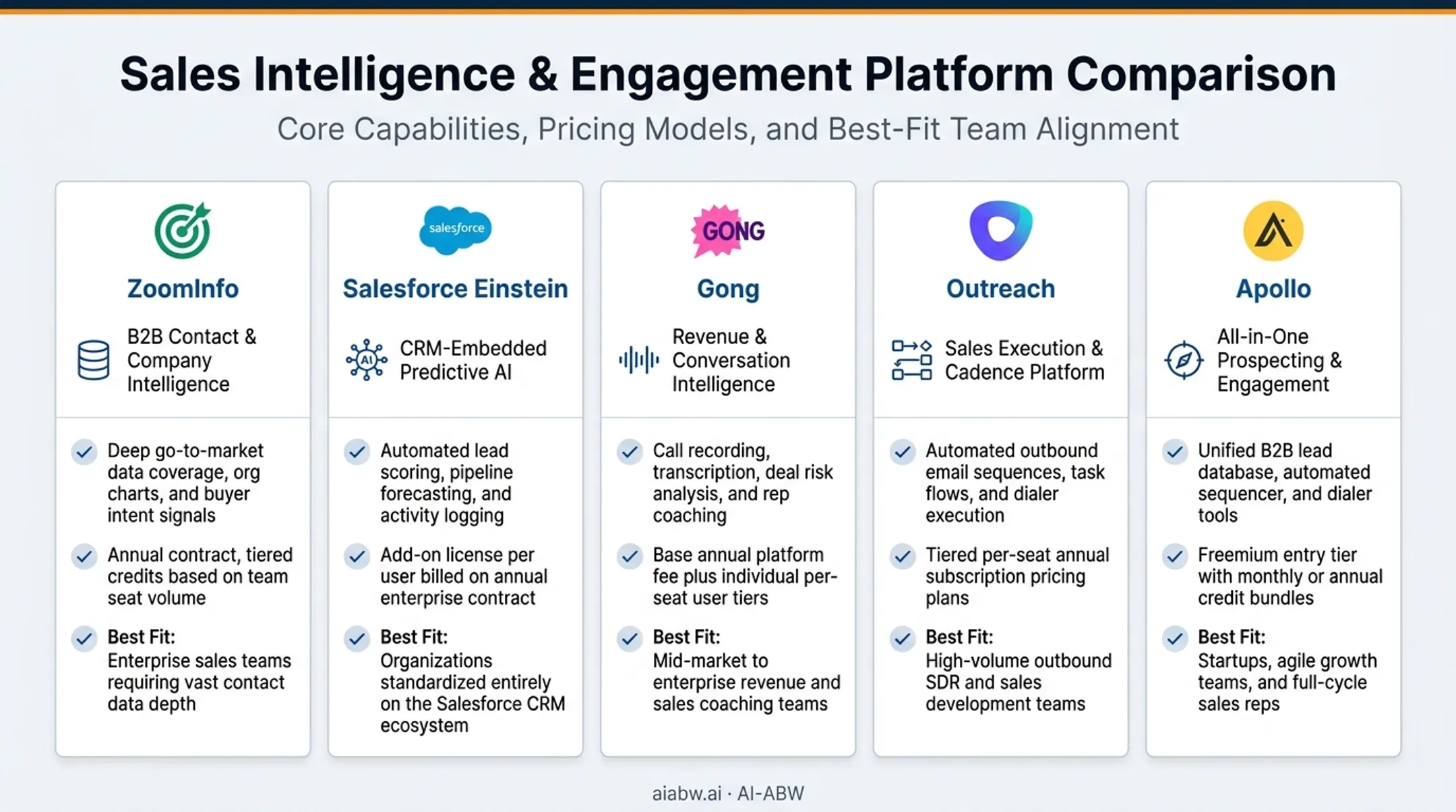Five AI sales assistant categories by pricing model and fit