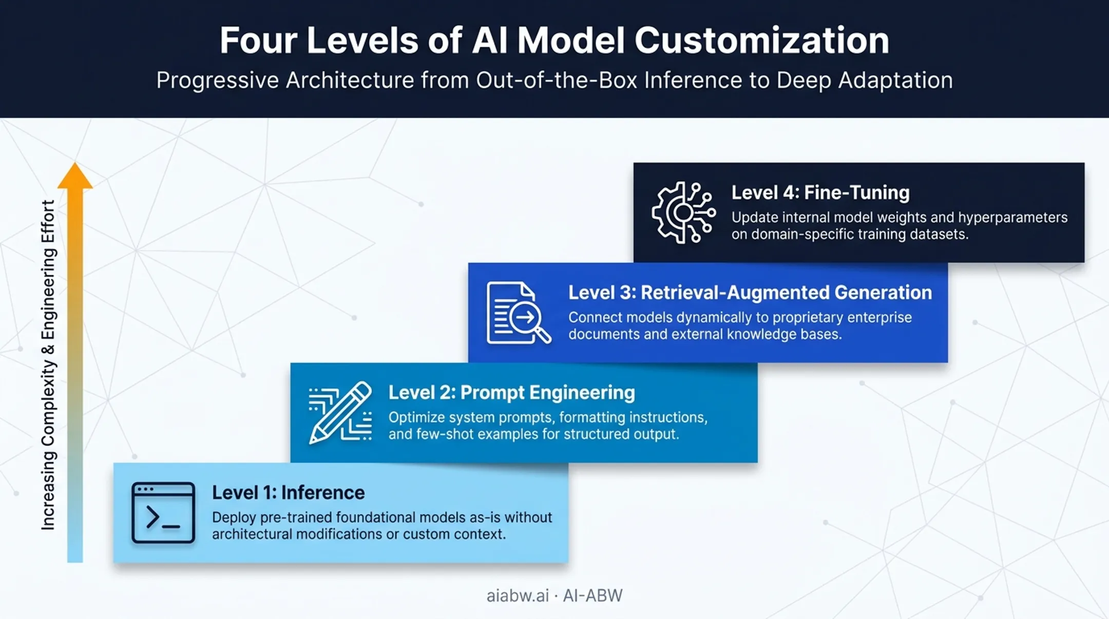 Four approaches to customizing a local LLM from inference to fine-tuning