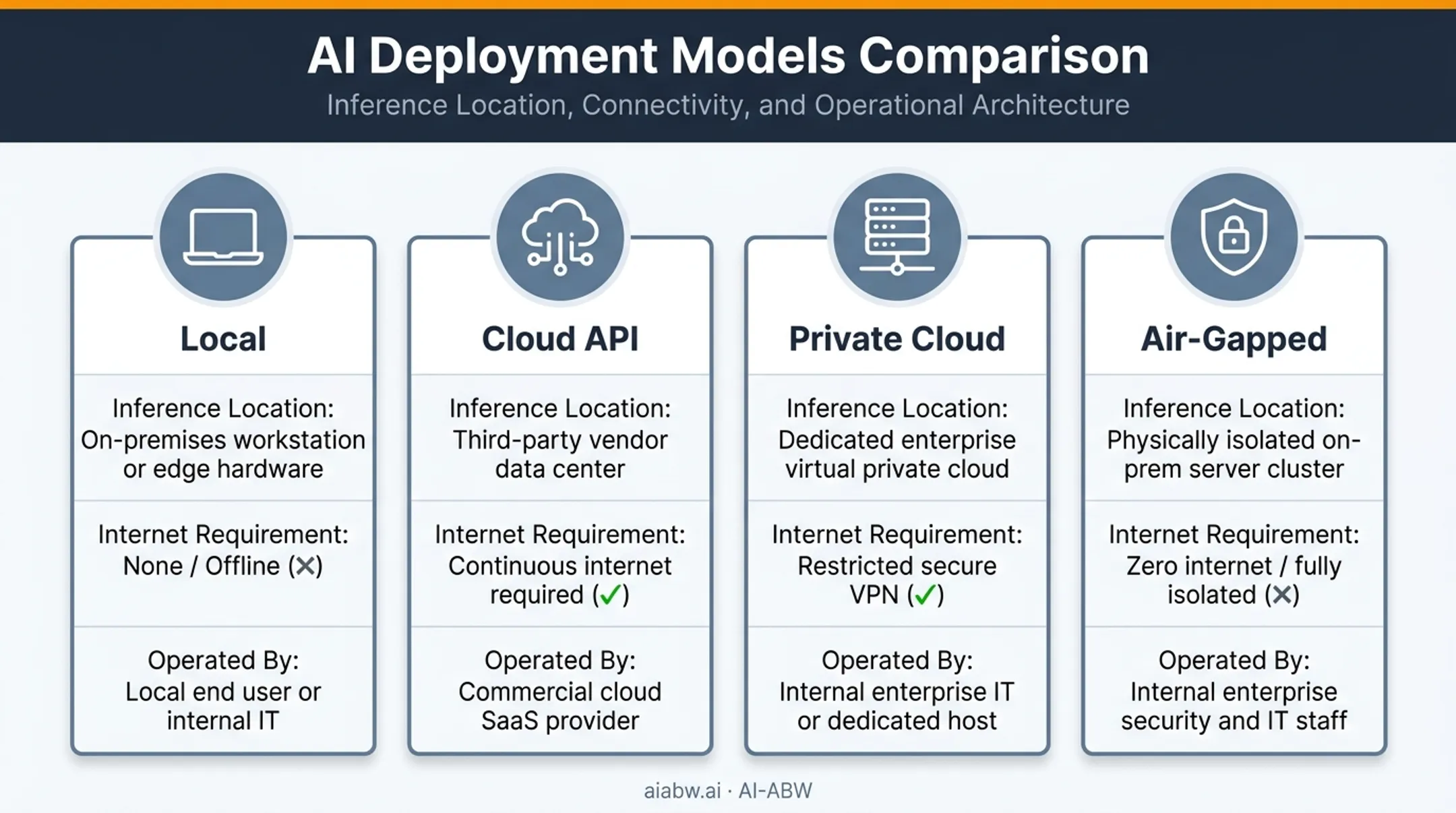 Comparison of local cloud private and air-gapped LLM deployment models