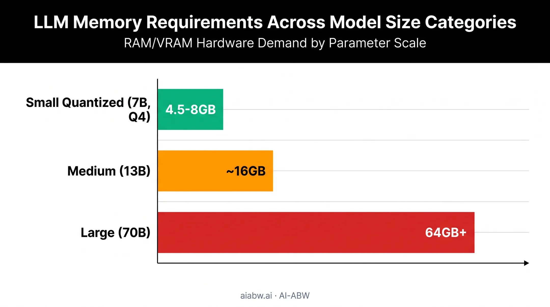 Memory requirements comparison for small medium and large local LLM models