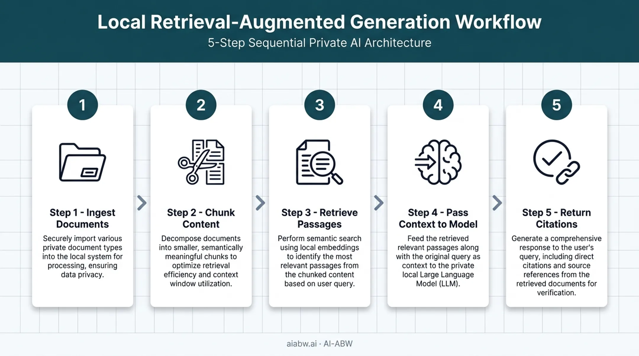 Five-step local RAG workflow from document ingestion to source citation