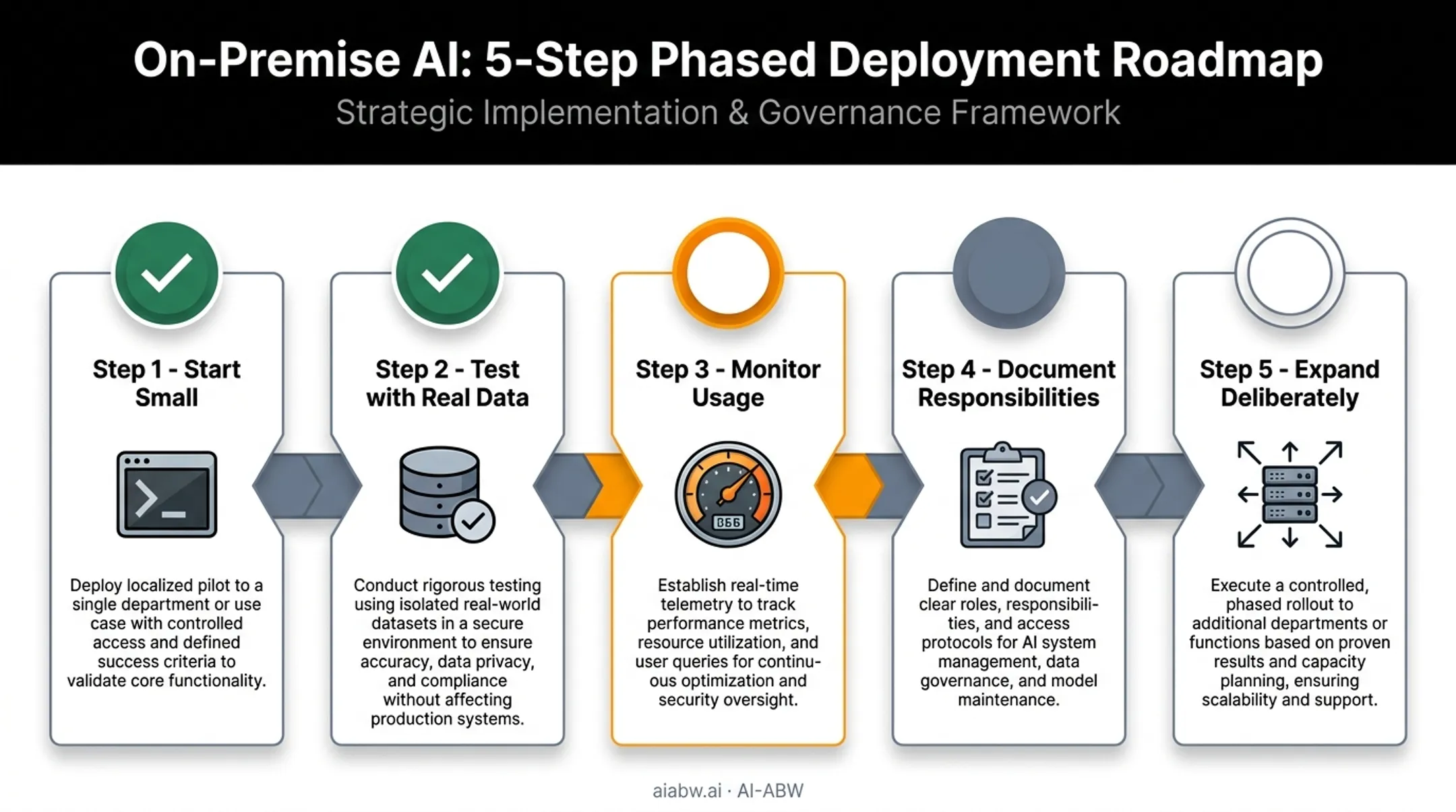 5-step phased deployment roadmap for on-premise AI rollout