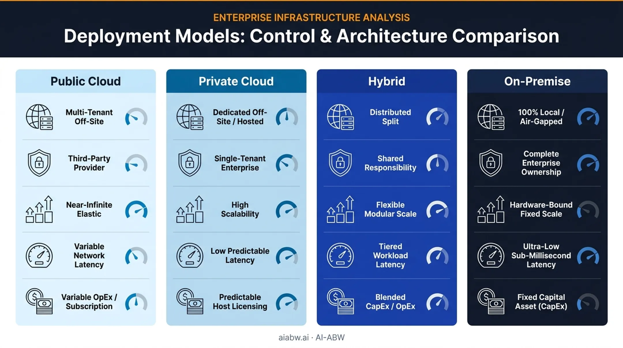 Public cloud versus private cloud versus hybrid versus on-premise AI comparison chart