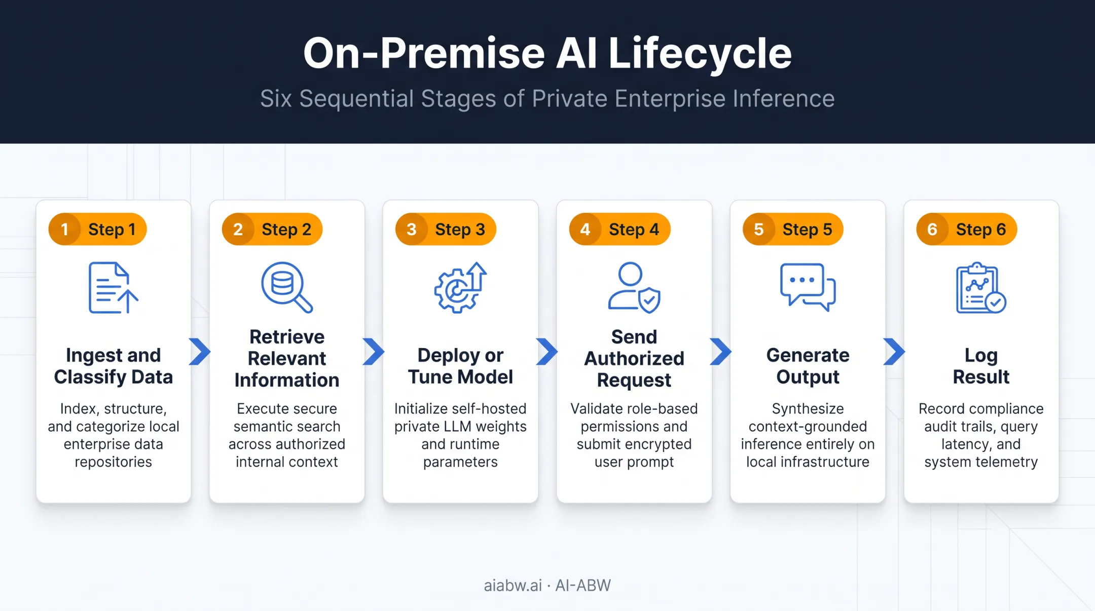 6-step on-premise AI platform data lifecycle process flow
