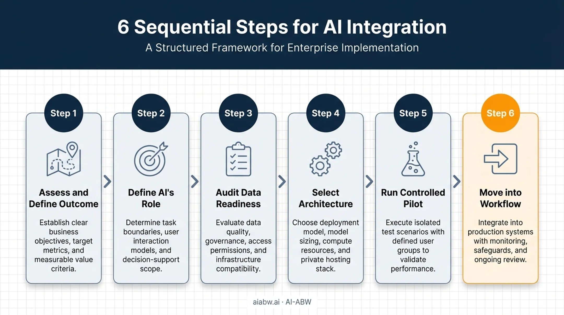 6-step process for integrating AI into existing business workflows
