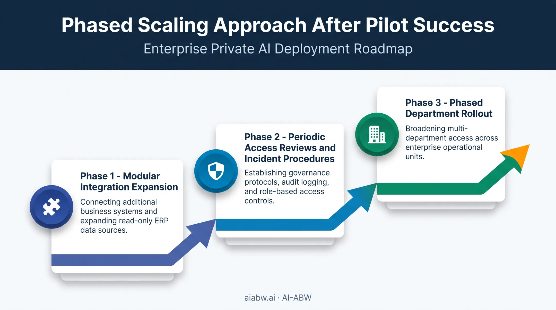 Phased AI scaling roadmap from pilot to enterprise rollout