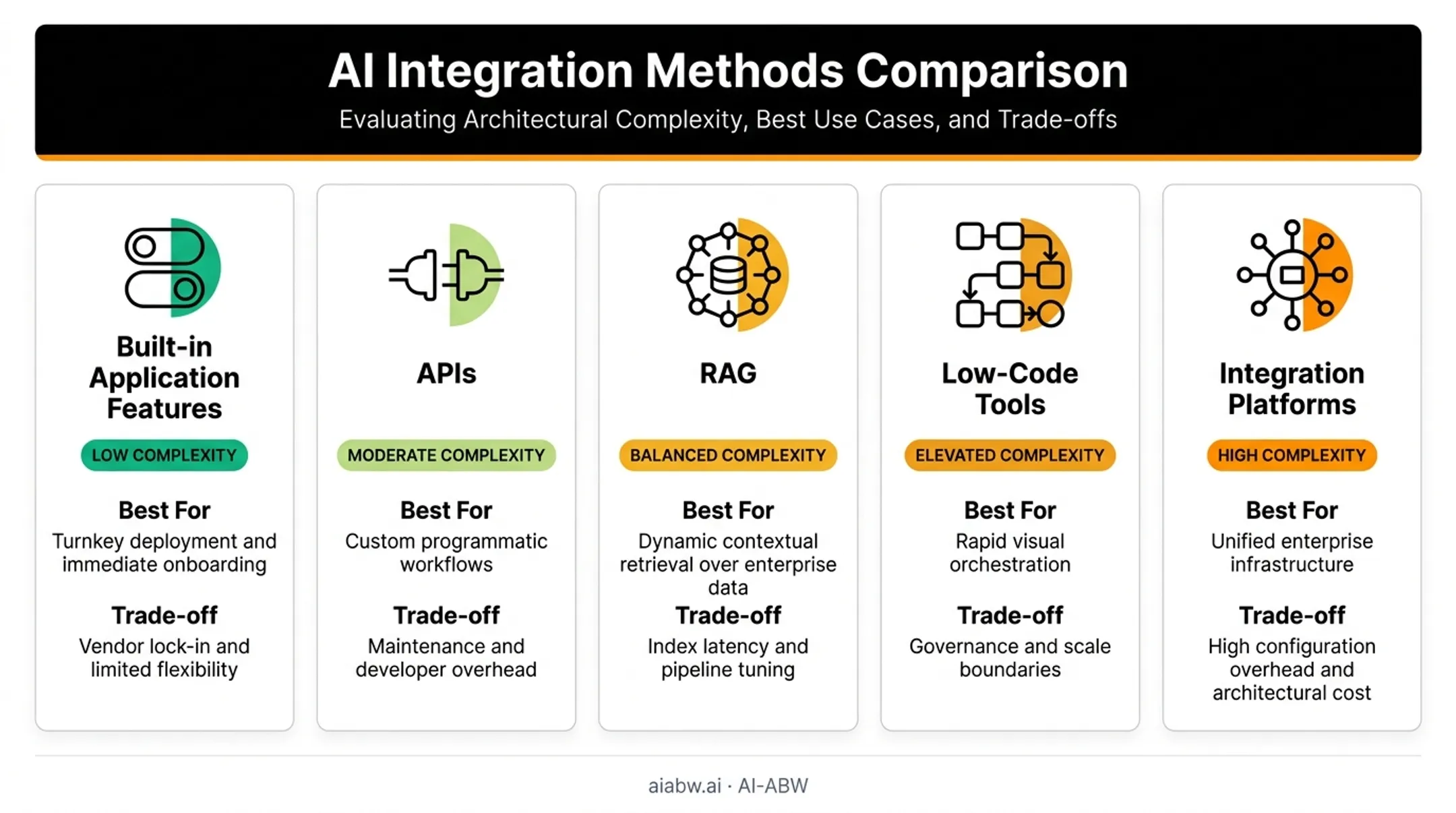 Comparison of five AI integration methods with tradeoffs