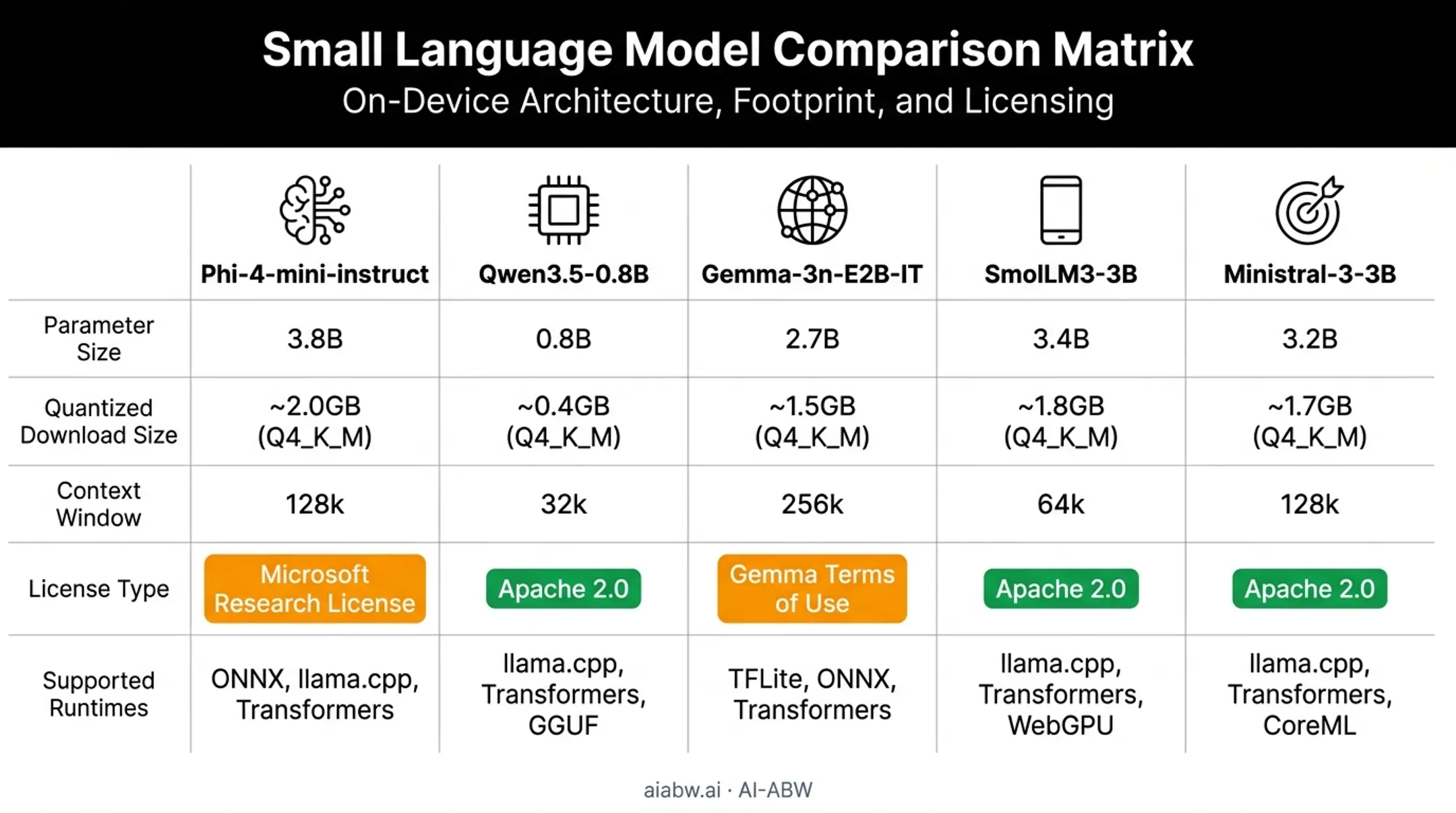 Comparison chart of five small LLMs by size context and license