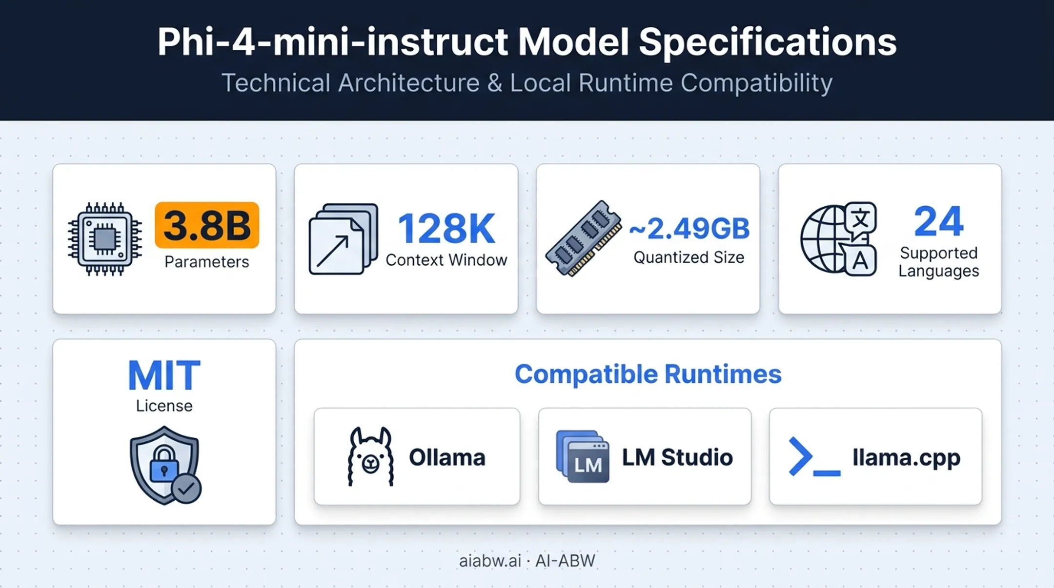 Phi-4-mini-instruct hardware specs and deployment details chart