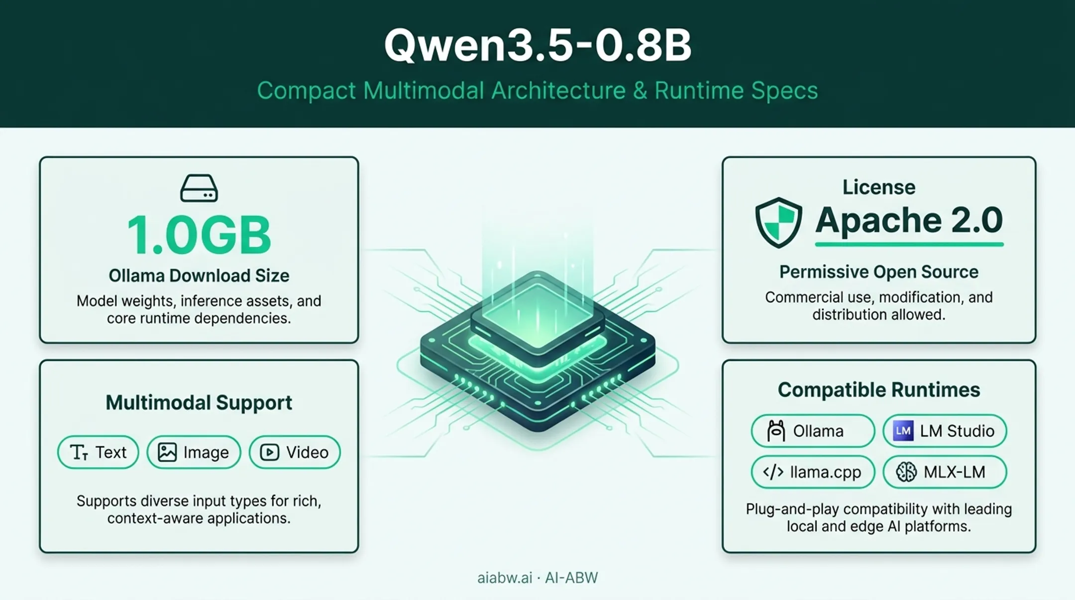 Qwen3.5-0.8B smallest footprint model deployment snapshot infographic