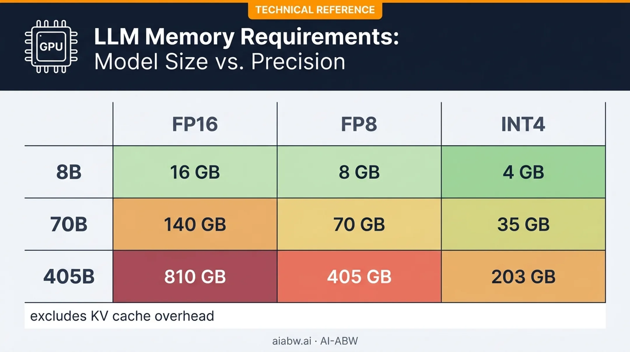 VRAM requirements comparison chart for Llama models by precision