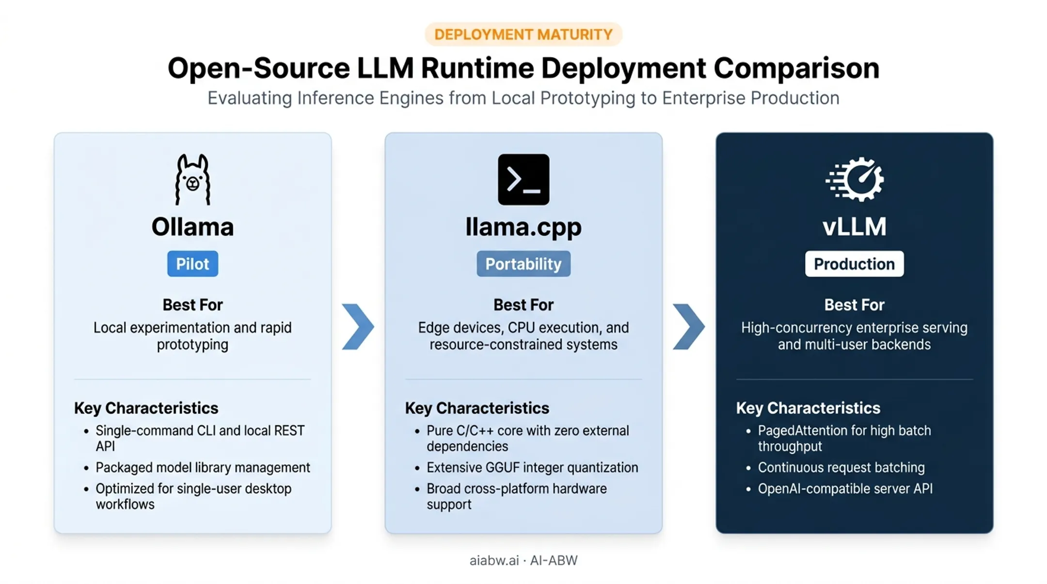 Comparison of Ollama llama.cpp and vLLM inference runtime options