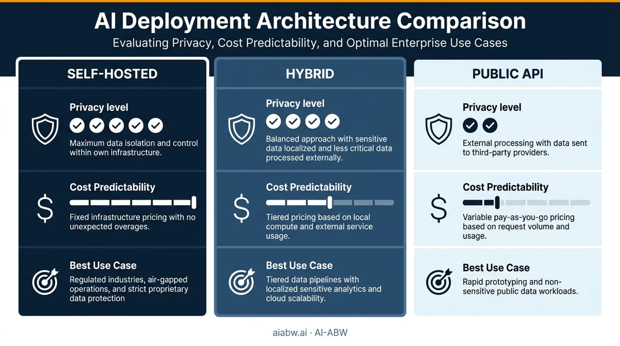 Self-hosted versus public API versus hybrid AI deployment comparison chart