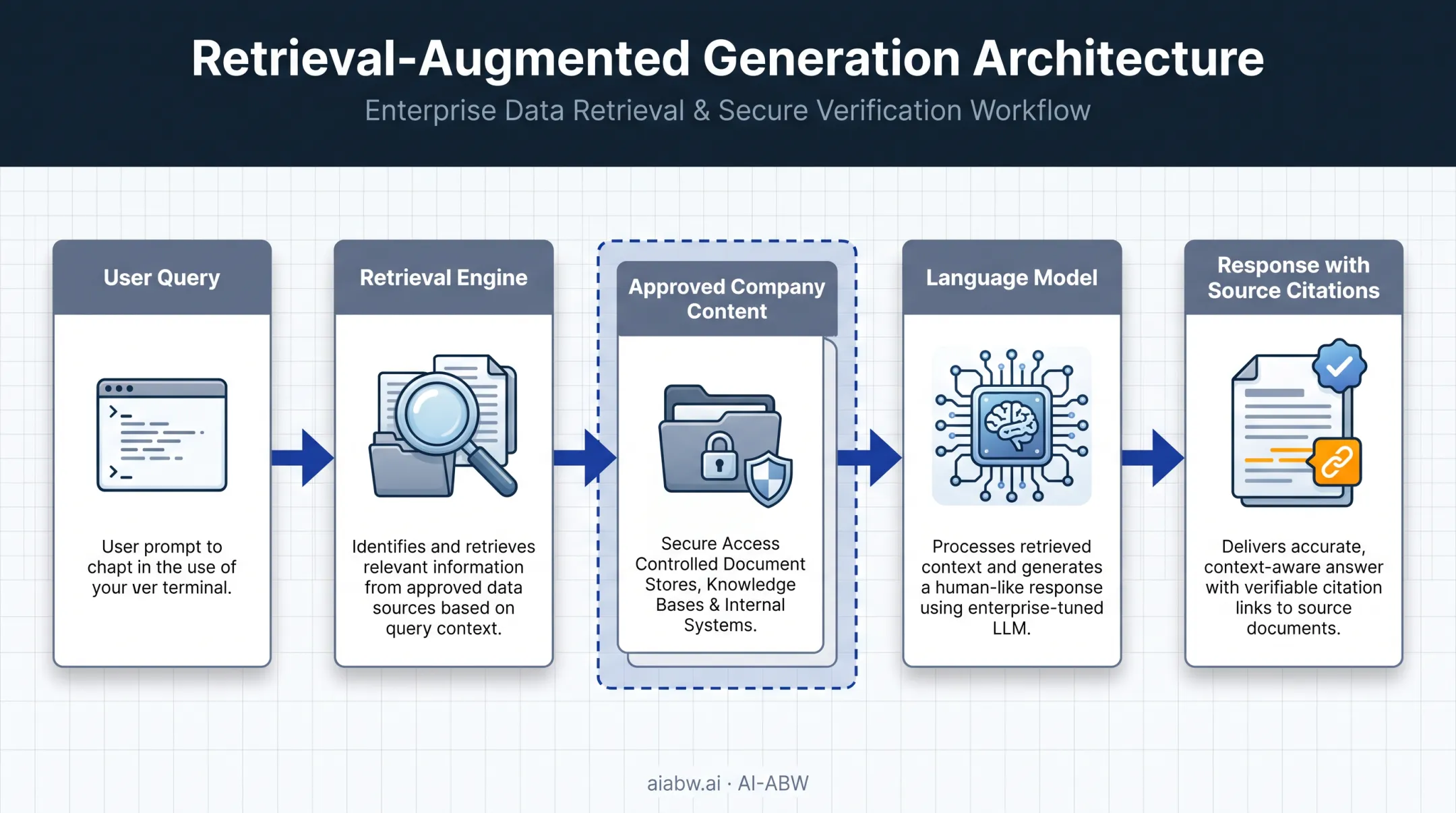 Retrieval-augmented generation workflow connecting model to company documents