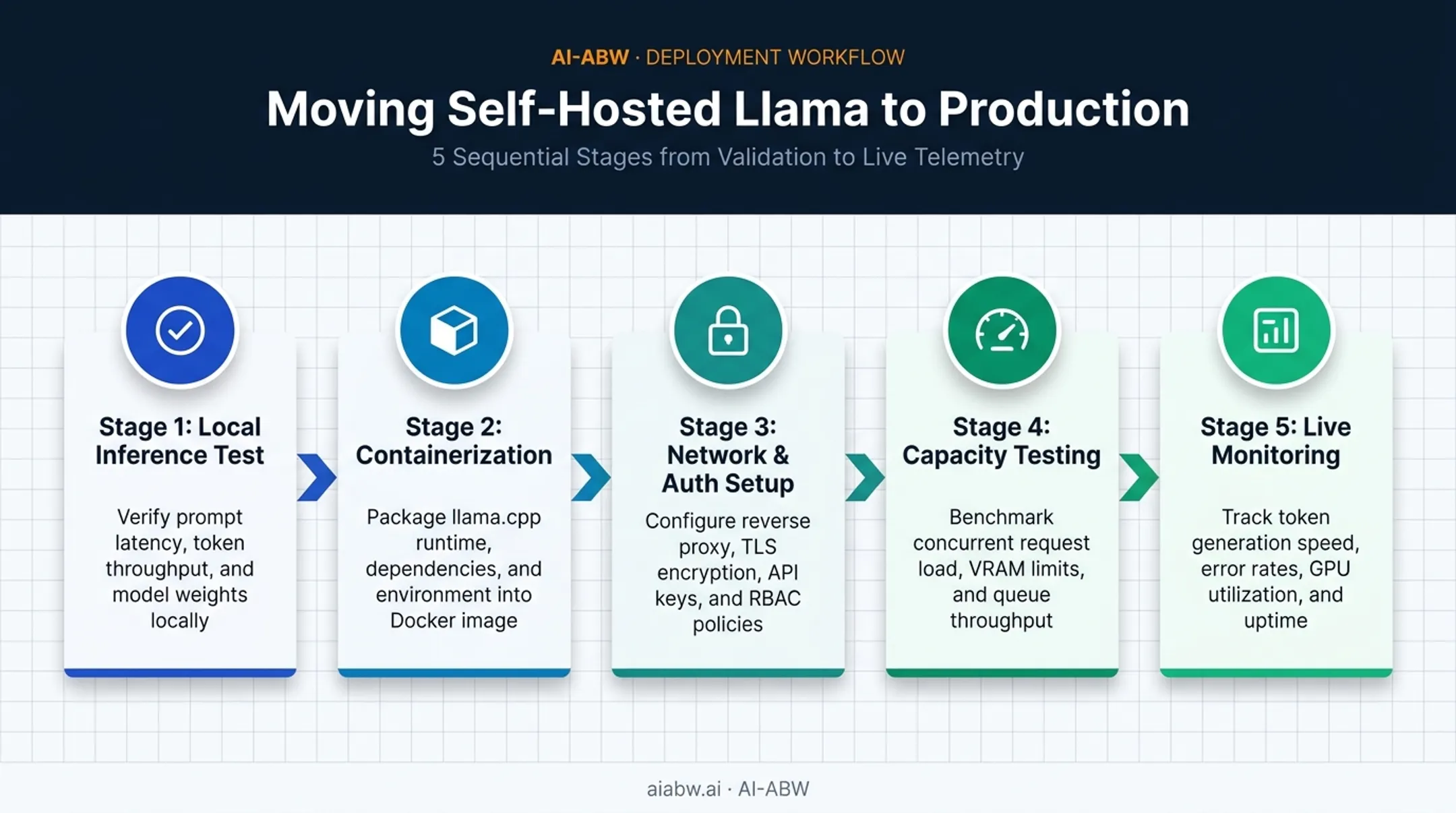 Self-hosted Llama deployment workflow from pilot to production monitoring