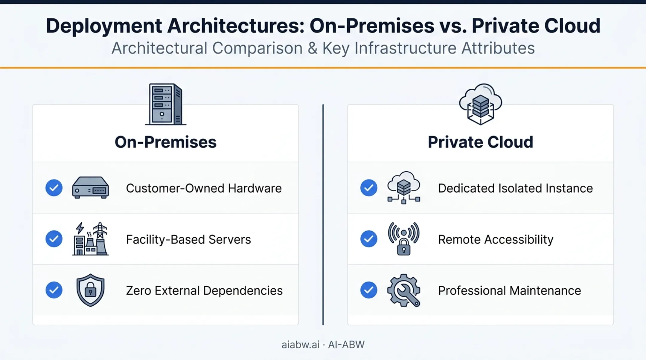 on-premises versus private cloud AI deployment architecture comparison