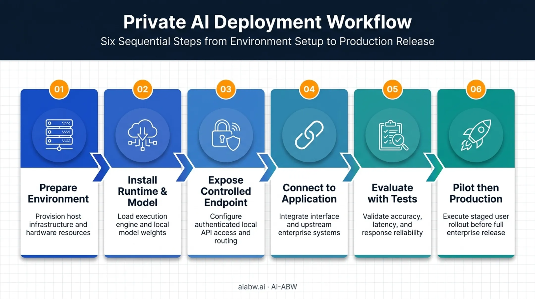 6-step local AI deployment process from environment setup to production