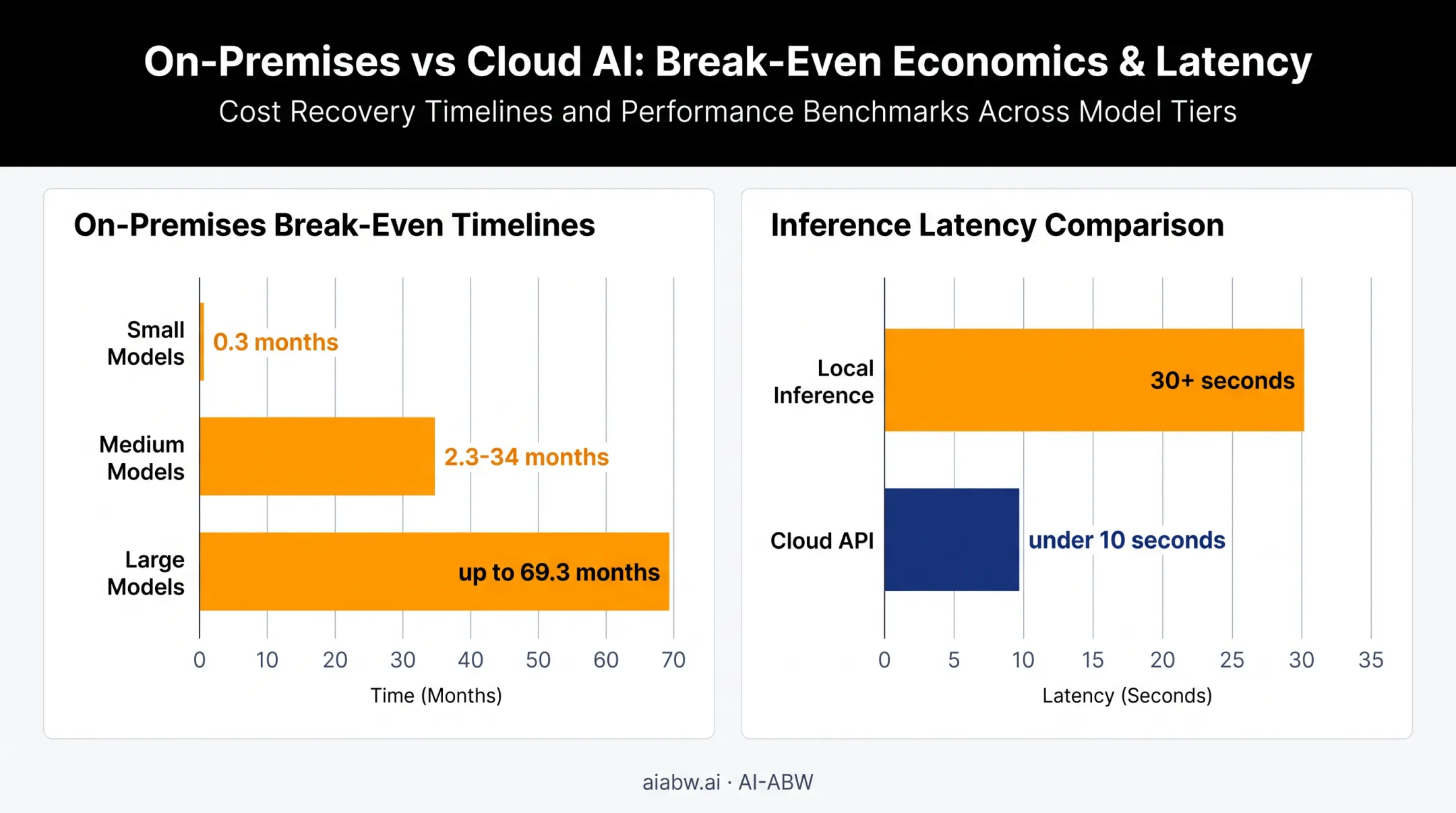 on-premises AI break-even cost comparison by model size and latency