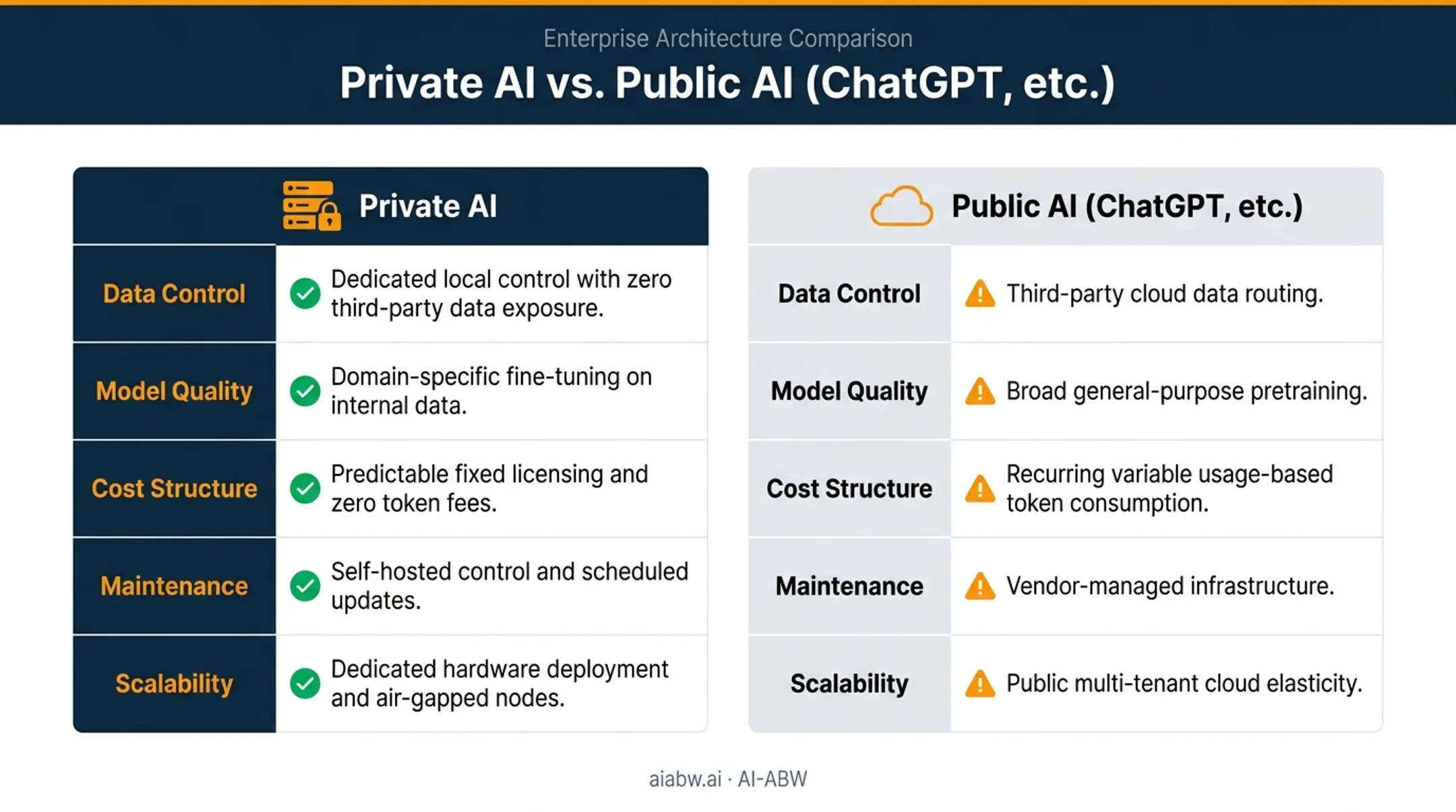 Private AI versus public AI comparison chart across five factors