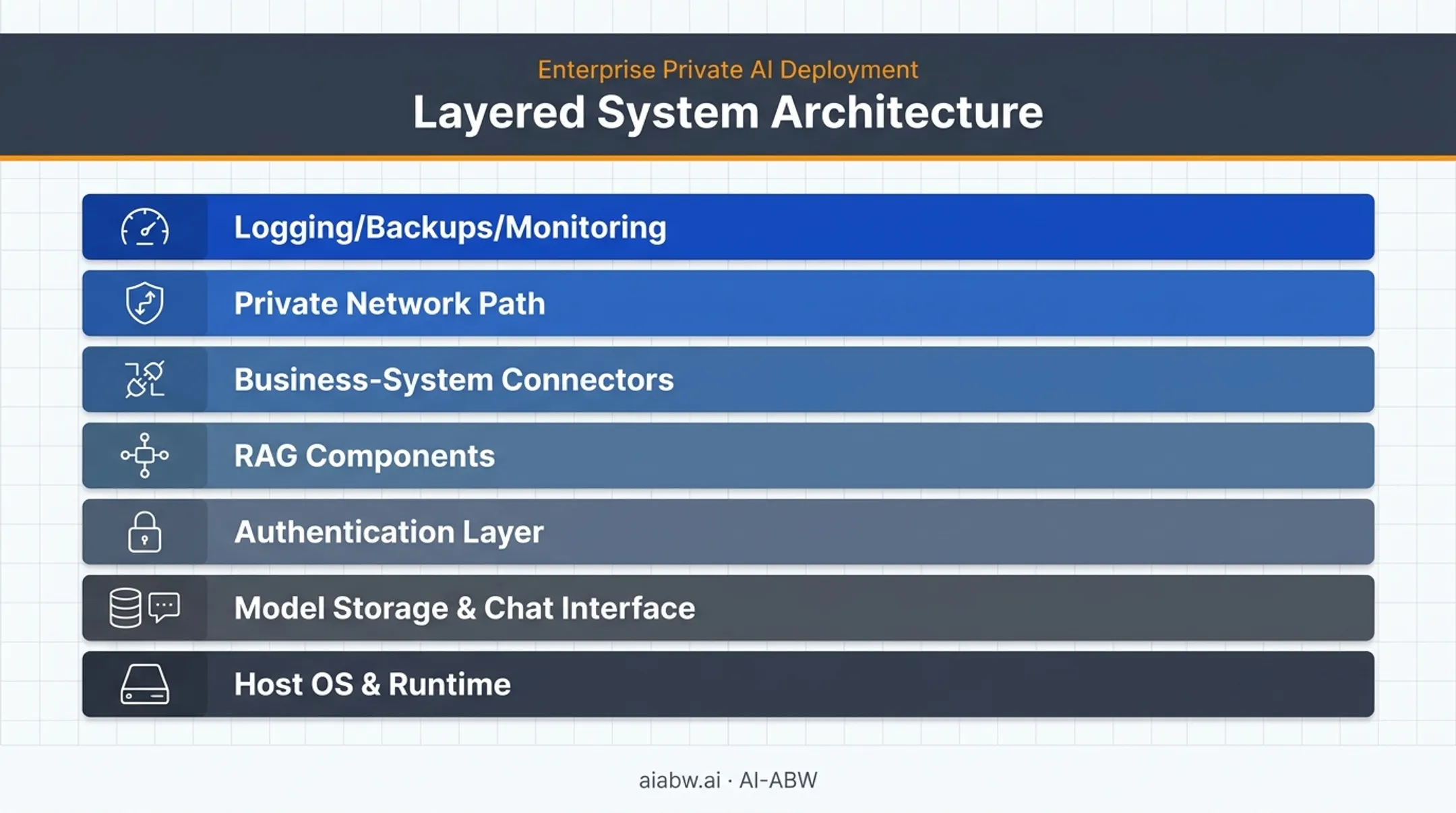 Private AI server architecture stack from hardware to monitoring layer