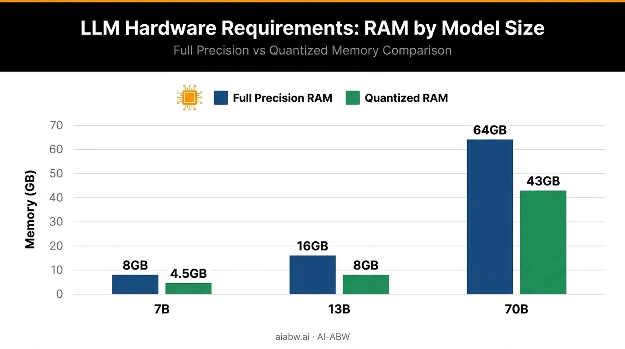 RAM requirements comparison for 7B 13B and 70B AI models