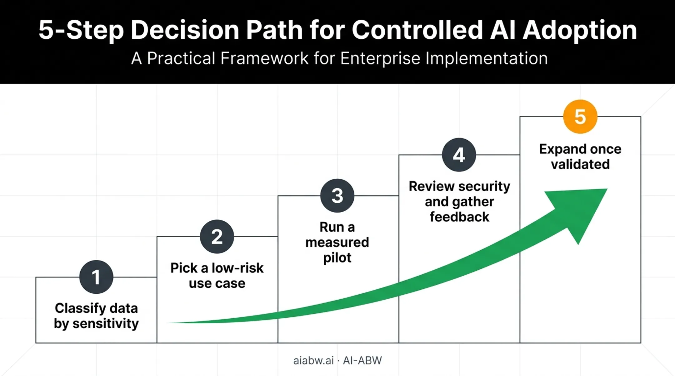 Five step decision path for deploying a private AI system safely