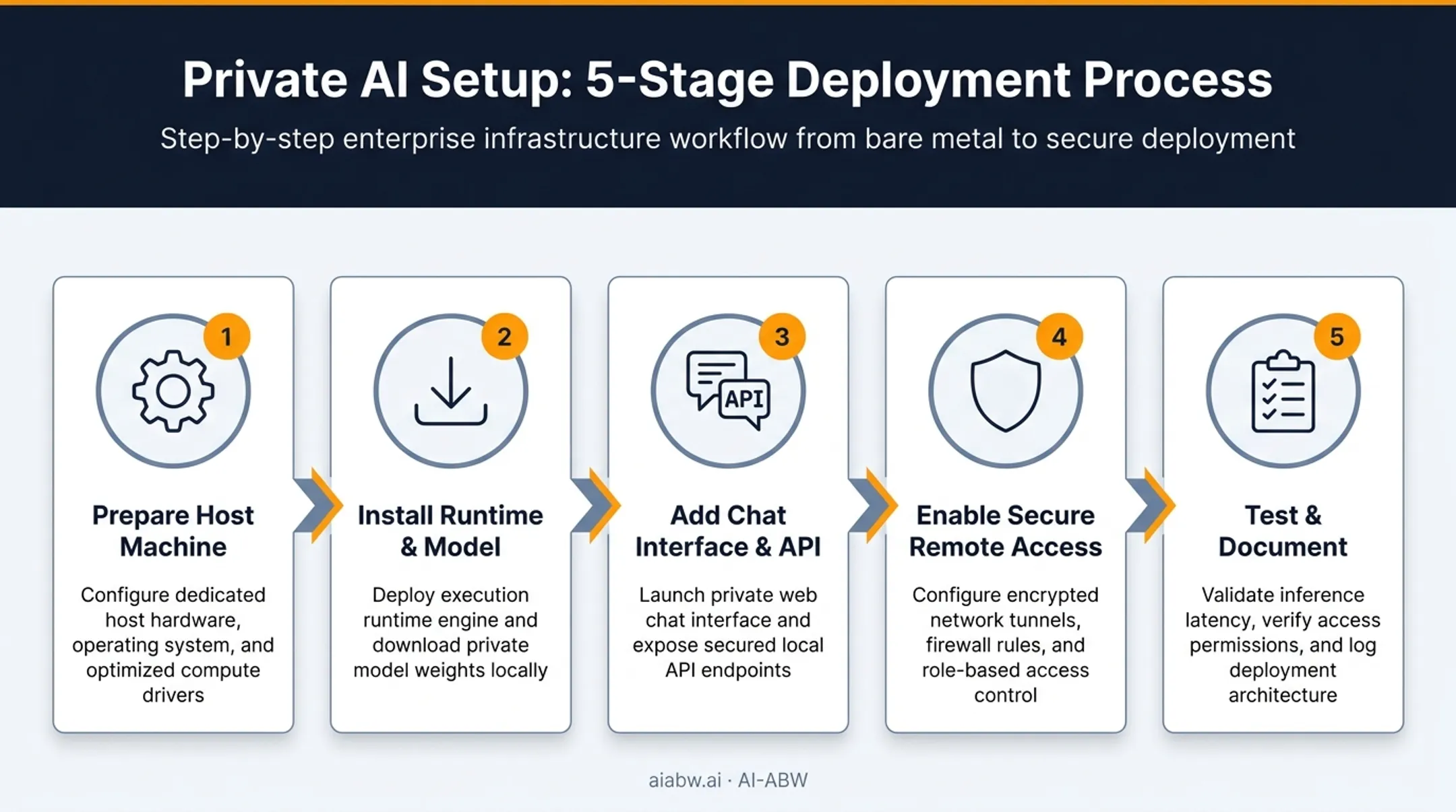 Step by step private AI server setup process from host to validation