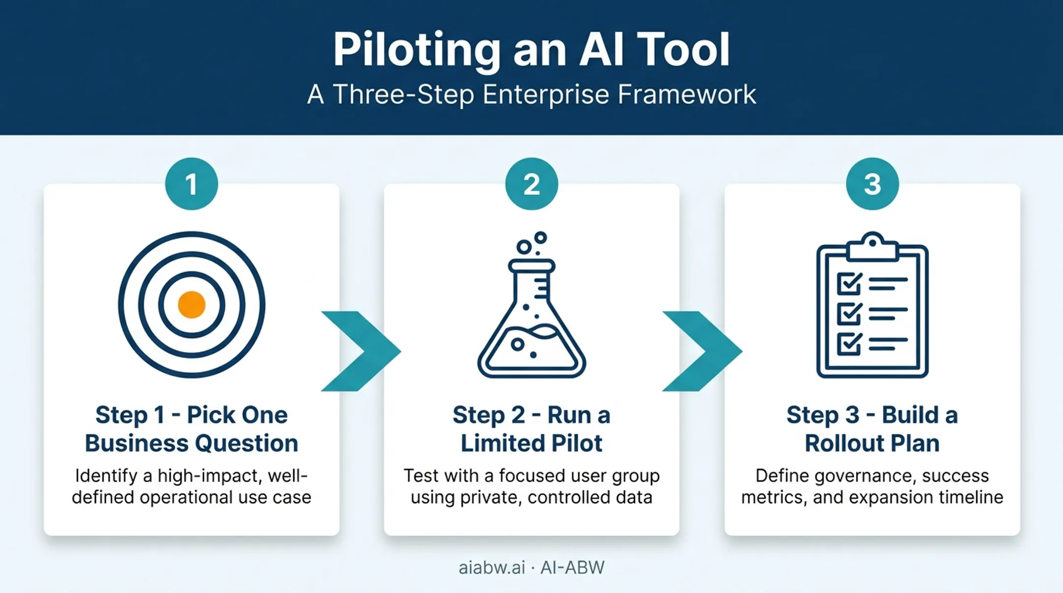 Three-step pilot process for choosing an AI data analysis tool