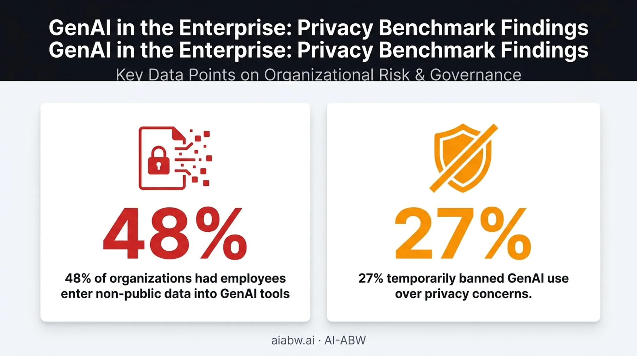 Statistics on employee GenAI data privacy risks from Cisco study